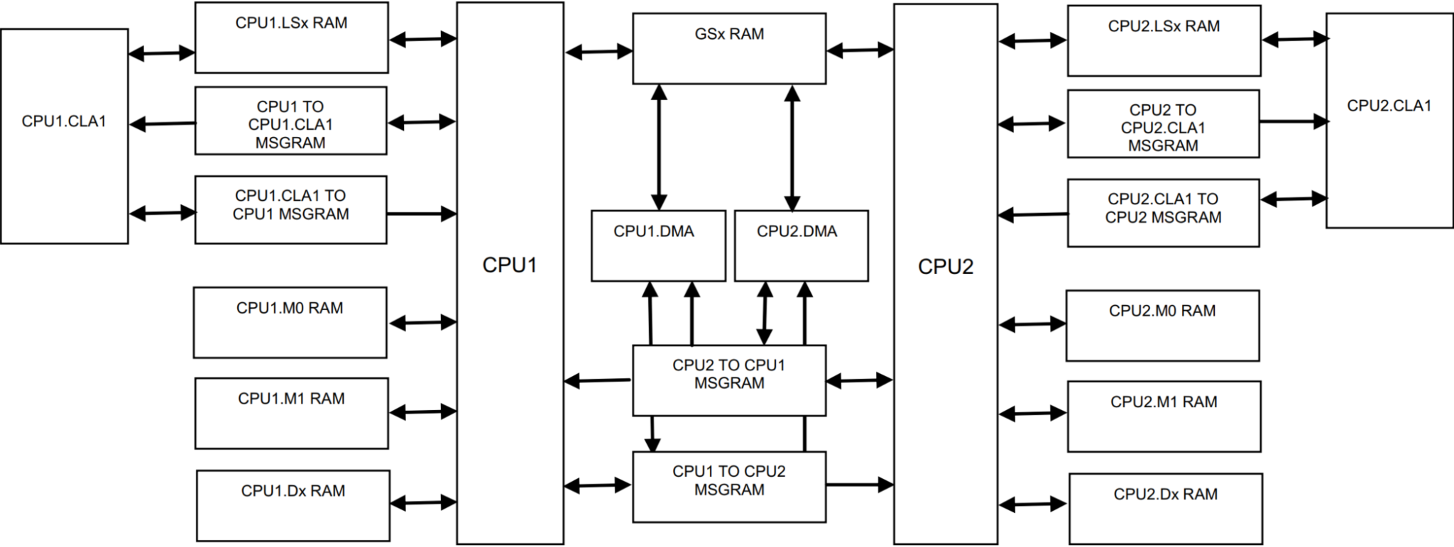 Microcontroller Memory Region For C TI C2000: Memory-Map and and Linker Command File – Welcome to Hang's ...