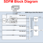 TI C2000: Analog Subsystem – Sigma Delta Filter Module (SDFM)