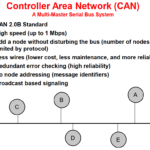 TI C2000: Communication - Controller Area Network (CAN)