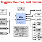 TI C2000: Hardware Acceleration Subsystem - Direct Memory Access (DMA)
