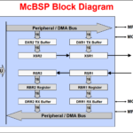 TI C2000: Communication - Multichannel Buffered Serial Port (McBSP)